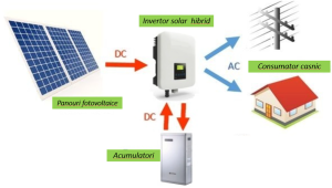 Licitație publică: Centrala electrică fotovoltaică ”hibrid”
